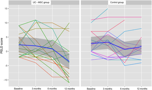 
接受UC-MSC輸注聯(lián)合Kasai手術(shù)（UC-MSC組）和僅接受Kasai手術(shù)（對照組）治療的BA患者的PELD評分。