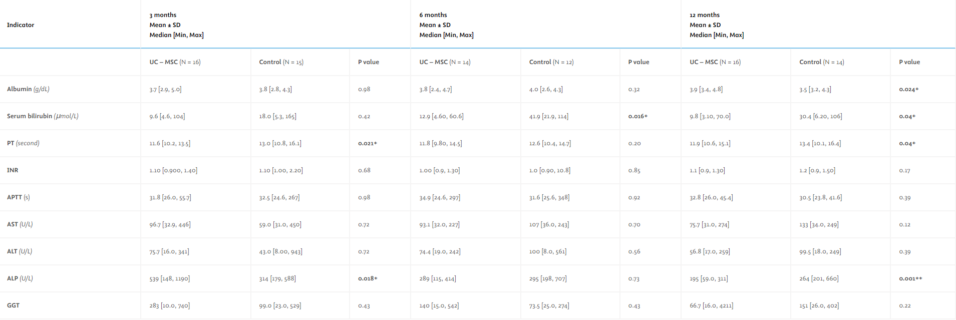 12個月隨訪期內(nèi)兩組的肝功能對比。
