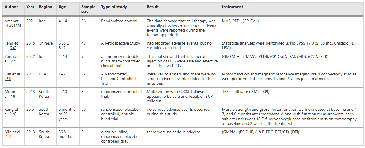 表1:從納入研究臍帶干細胞治療腦癱患者的安全性和有效性的文章中提取的特征總結(jié) 表1:從納入研究臍帶干細胞治療腦癱患者的安全性和有效性的文章中提取的特征總結(jié)