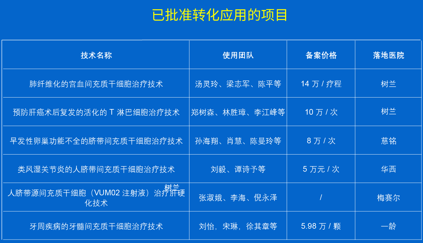 5個細(xì)胞治療項(xiàng)目，具體價格及實(shí)施醫(yī)院明細(xì)