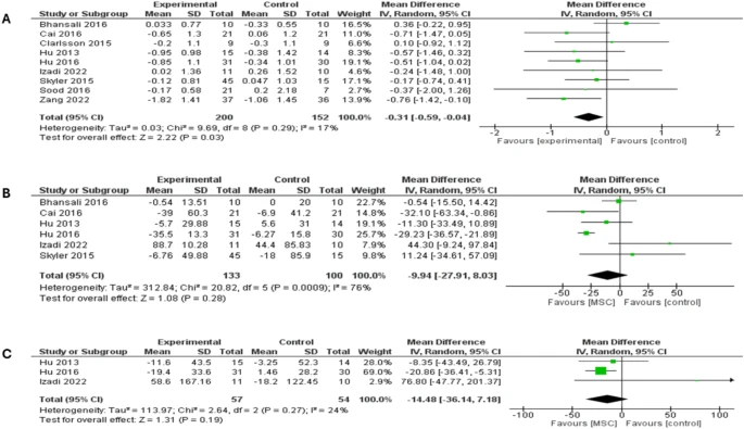 森林圖顯示兩種類型糖尿病患者3個(gè)月隨訪時(shí)的結(jié)果：（A）糖化血紅蛋白（HbA1c）比較，（B）空腹血糖（FBG）比較，（C）餐后血糖（PPBG）比較。
