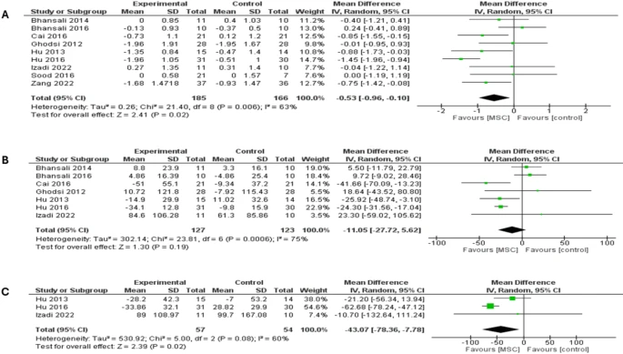 森林圖顯示了兩種類型糖尿病患者6個(gè)月隨訪時(shí)的結(jié)果：（A）糖化血紅蛋白（HbA1c）比較，（B）空腹血糖（FBG）比較，（C）餐后血糖（PPBG）比較。