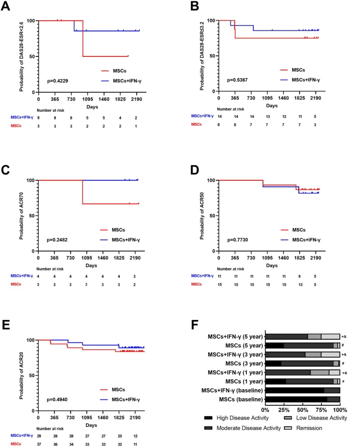 圖4：對隨訪期間達到DAS28緩解、DAS28低疾病活動度 (LDA) 或 ACR20/50/70 的類風(fēng)濕關(guān)節(jié)炎 (RA) 患者進行生存分析。