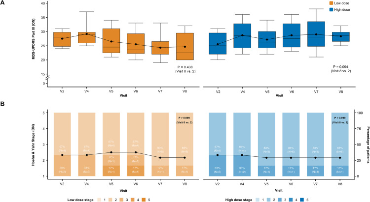 圖3：A9-DPC移植后用藥狀態(tài)下臨床結(jié)局的縱向變化