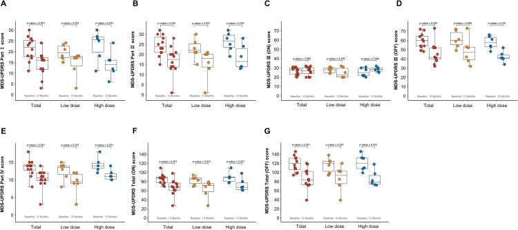 圖4：基線和12個(gè)月時(shí)的MDS-UPDRS各部分評(píng)分