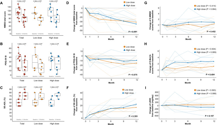 圖5：A9-DPC移植后NMSS、PDQ-39 SI、SE-ADL、認(rèn)知功能和LEDD的縱向變化