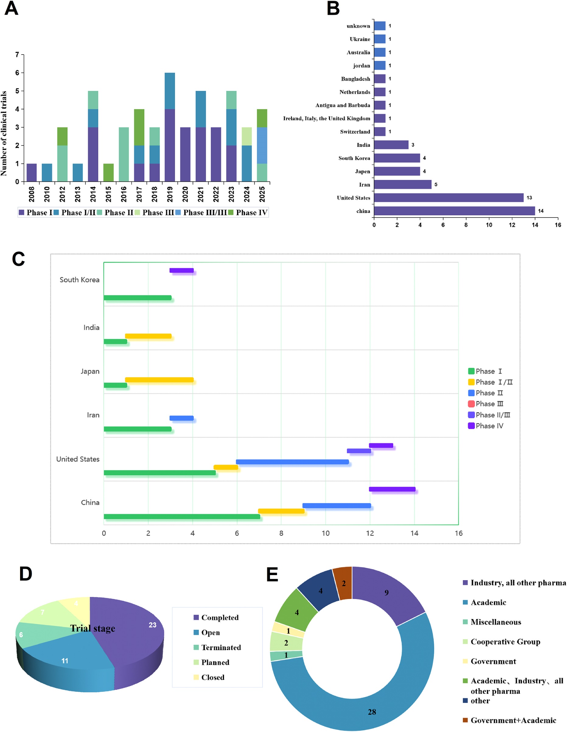 圖1：慢性腎臟病干細(xì)胞療法臨床試驗(yàn)概述。(A) 按啟動年份和試驗(yàn)階段分布的臨床試驗(yàn)時間趨勢。(B) 臨床試驗(yàn)的國家分布。(C) 不同國家臨床試驗(yàn)階段的分布（試驗(yàn)數(shù)量排名前五的國家）。(D) 慢性腎臟病干細(xì)胞療法的試驗(yàn)階段和試驗(yàn)狀態(tài)分布。(E) 臨床試驗(yàn)申辦方類型分布。