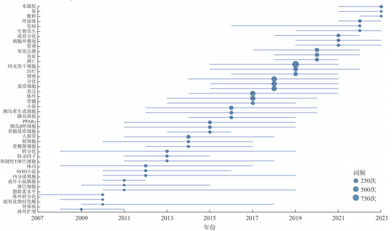 圖2 熱點(diǎn)詞發(fā)展趨勢(shì)