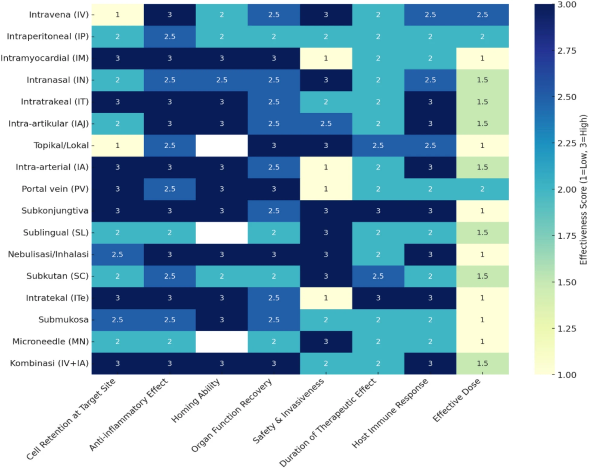 圖2：熱圖評(píng)估干細(xì)胞療法及其衍生療法給藥途徑的有效性參數(shù)