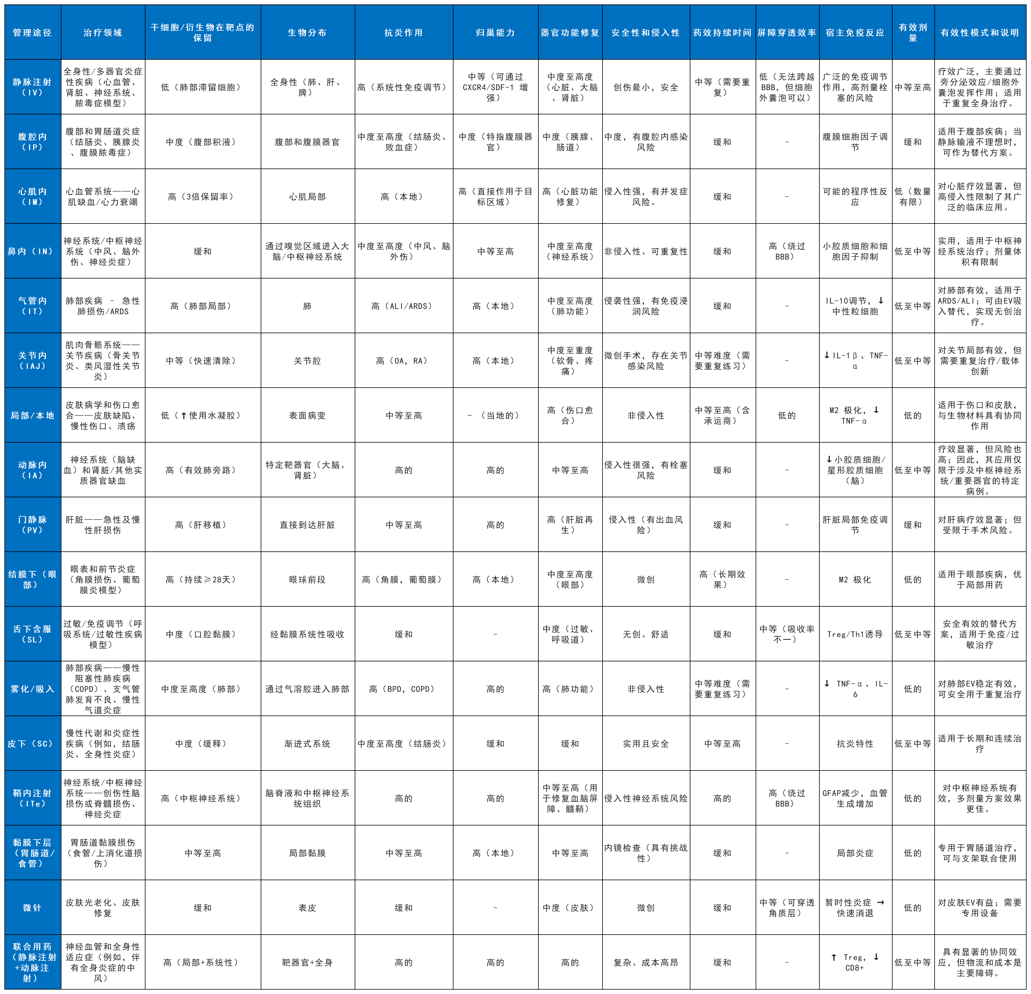 表3：干細(xì)胞療法及其衍生物給藥途徑的有效性