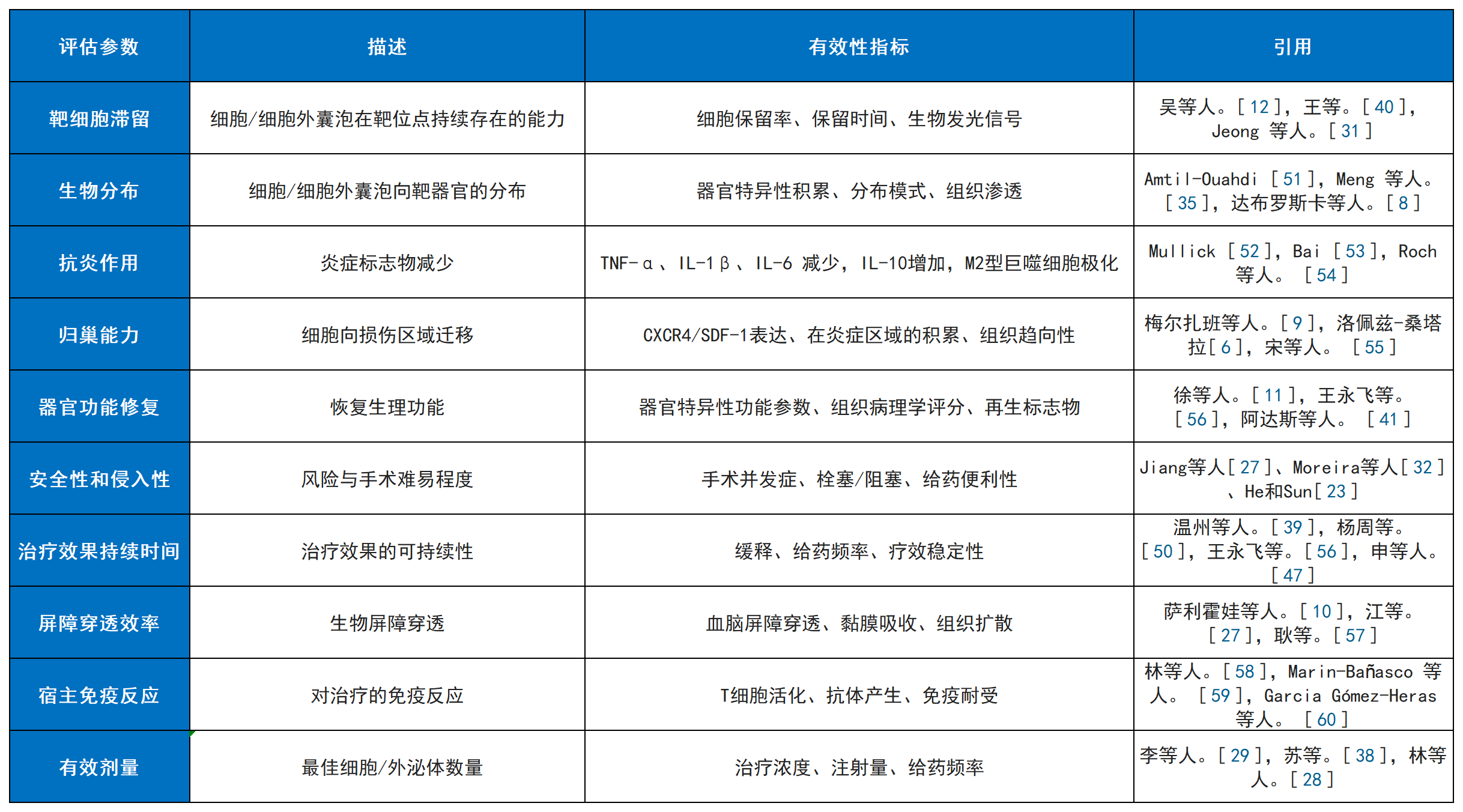 表2：評(píng)估干細(xì)胞療法及其衍生療法給藥途徑有效性的參數(shù)