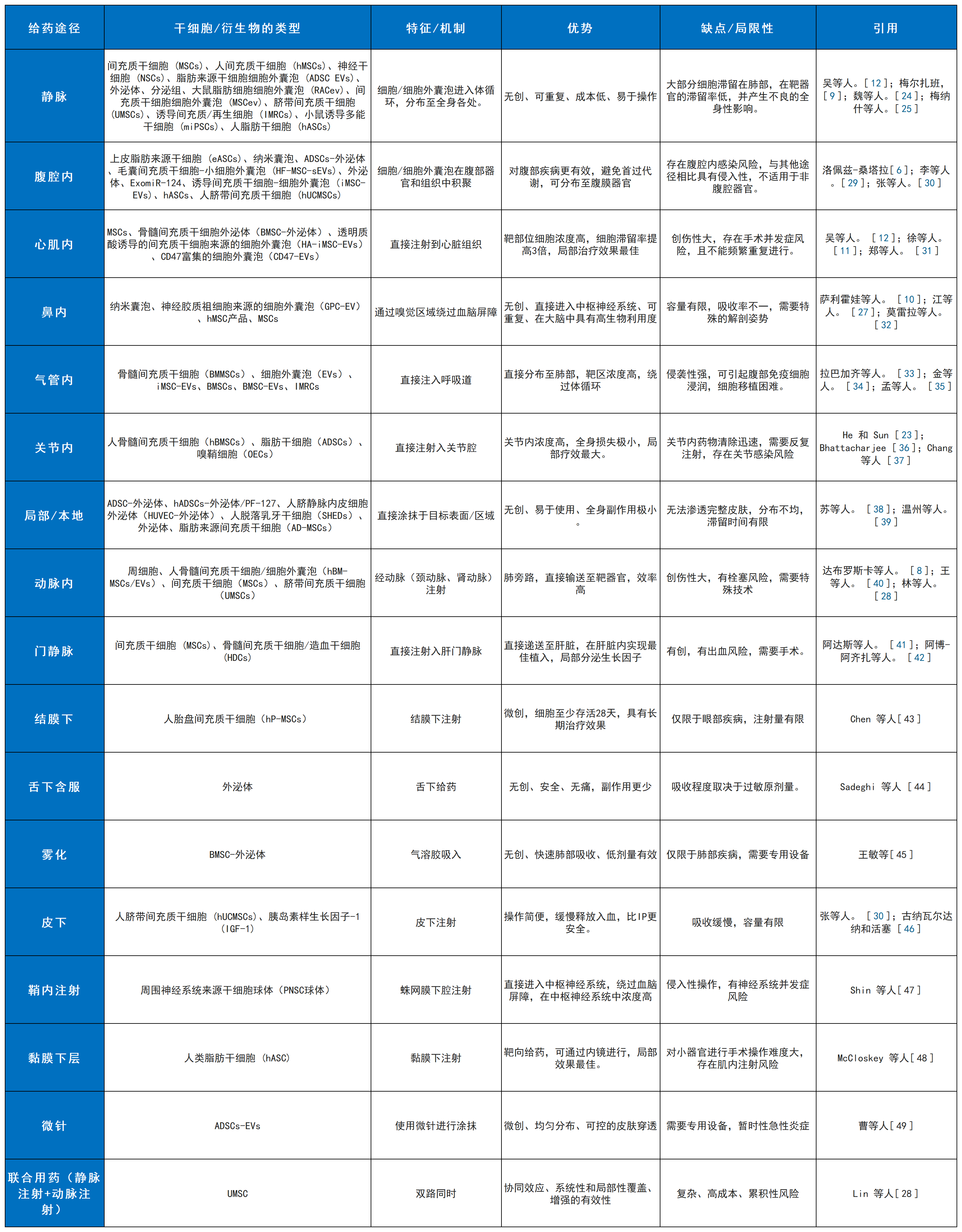 表1：干細(xì)胞療法及其衍生療法的各種給藥途徑的特點(diǎn)