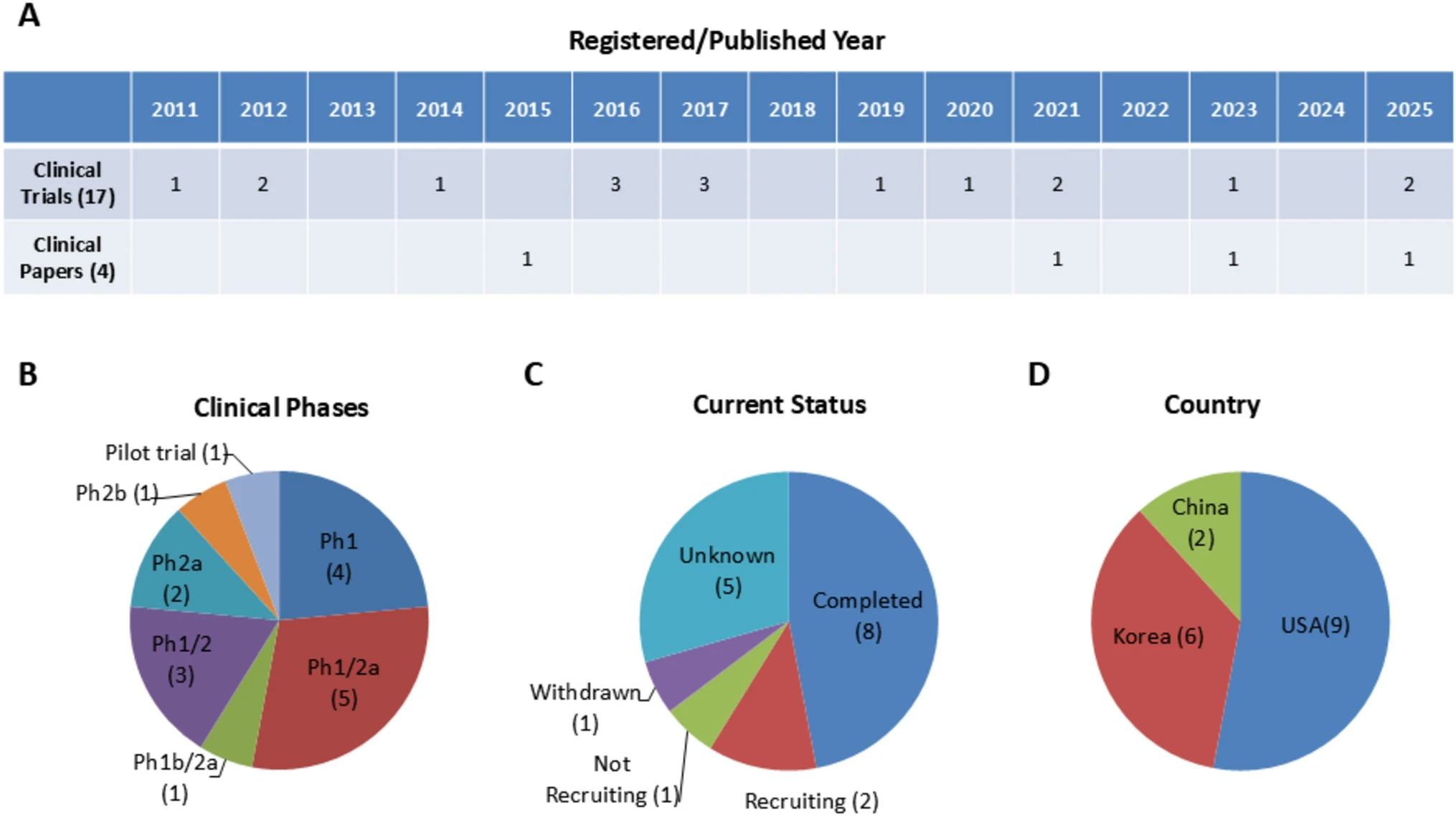 圖2：對17項使用間充質干細胞治療阿爾茨海默病的臨床試驗進行分析。這17項臨床試驗和4篇相關臨床論文按發(fā)表年份（A）、臨床階段（B）、當前狀態(tài)（C）和國家（D）進行分析。