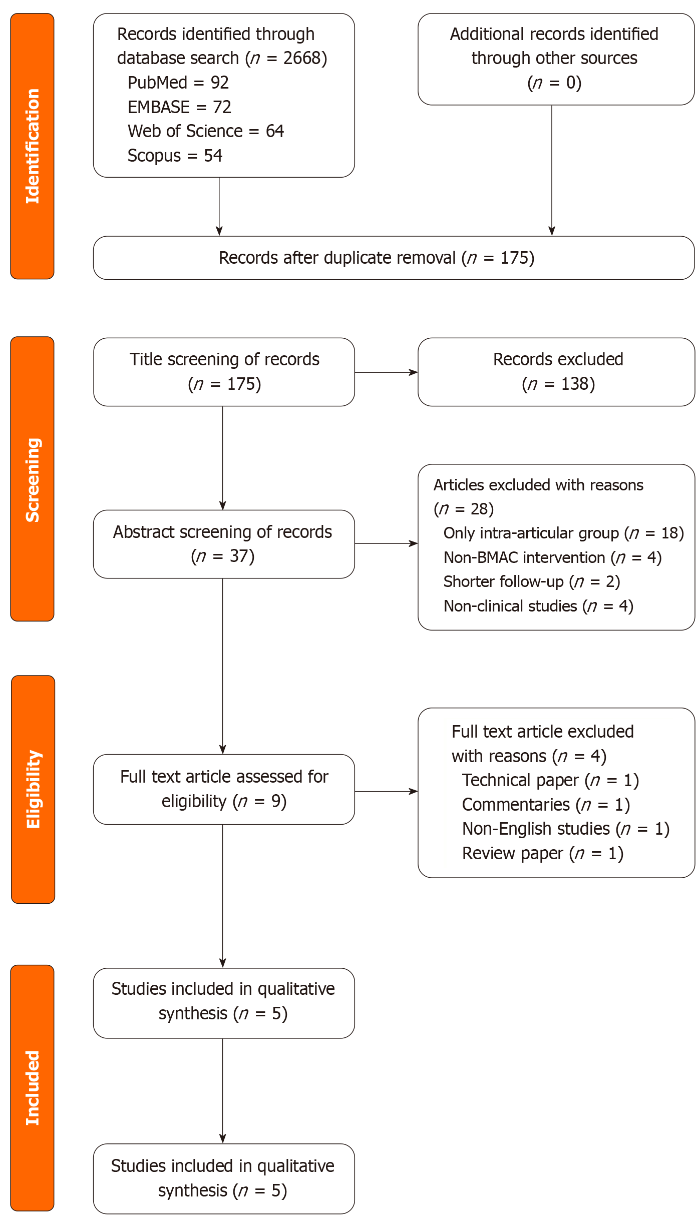 圖1：系統(tǒng)評價和薈萃分析的首選報告條目流程圖，展示了納入分析的研究。