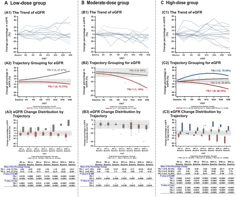 圖2：接受低、中、高劑量ELIXCYTE治療的受試者的eGFR變化百分比。圖A顯示接受低劑量治療的受試者的數(shù)據(jù)，圖B顯示接受中劑量治療的受試者的數(shù)據(jù)，圖C顯示接受高劑量治療的受試者的數(shù)據(jù)。