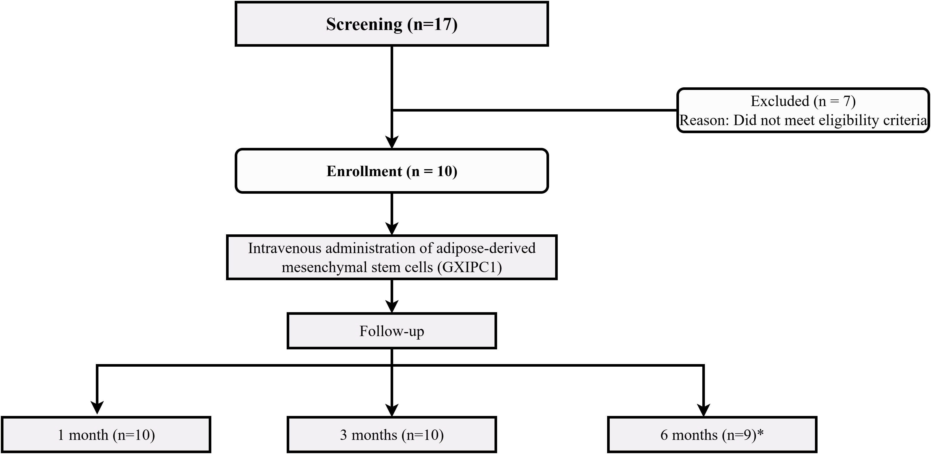 圖1：CONSORT流程圖展示了參與者的篩選、分配、干預(yù)和隨訪過(guò)程。共篩選了17名參與者，其中7名不符合入組標(biāo)準(zhǔn)。10名參與者被納入研究并接受了靜脈注射GXIPC1細(xì)胞治療。分別在1個(gè)月、3個(gè)月和6個(gè)月時(shí)進(jìn)行隨訪。1名患者因家屬未回復(fù)而在6個(gè)月時(shí)失訪。