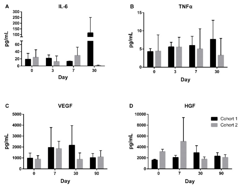 圖4：試驗期間的探索性生物標(biāo)志物。在第0至30天對患者的IL-6（A）和TNFα（B）進行生物標(biāo)志物探索，在第0至90天對VEGF（C）和HGF（D）進行生物標(biāo)志物探索。