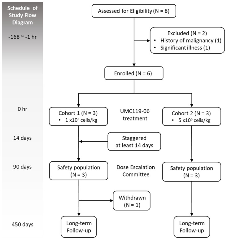 圖1：試驗設(shè)計和監(jiān)督研究流程圖。