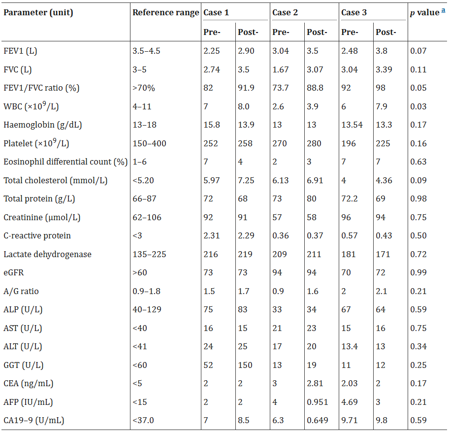 表2：基線和外泌體治療后評估的個體值。