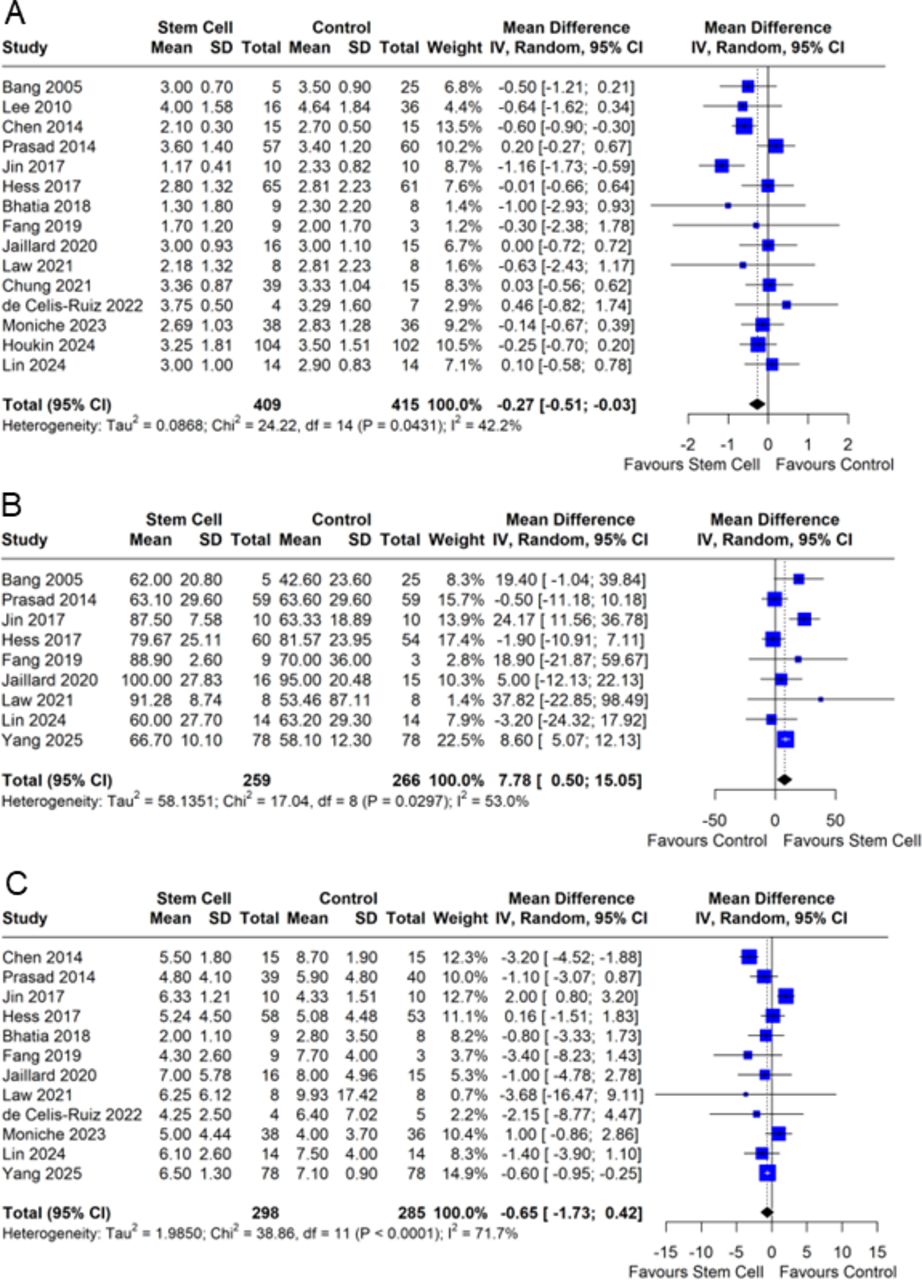 圖2：森林圖展示了臨床結(jié)果的合并效應(yīng)量：（A）改良Rankin量表，（B）Barthel指數(shù)和（C）美國國立衛(wèi)生研究院卒中量表。IV，靜脈注射。