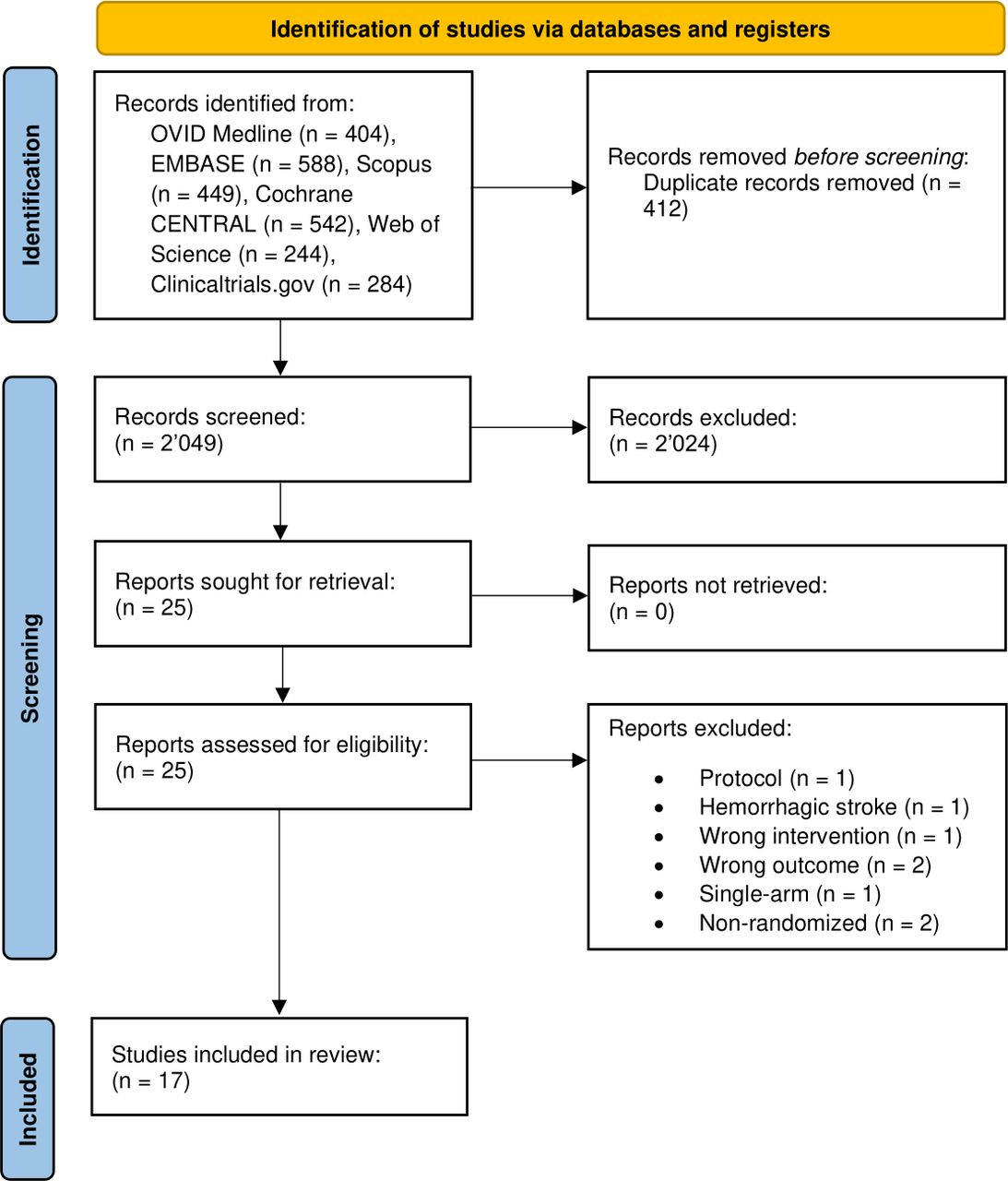 圖1：系統(tǒng)評價和薈萃分析的首選報告項(xiàng)目流程圖，說明了系統(tǒng)文章的選擇和篩選過程。