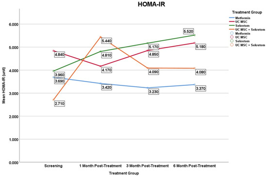 圖7：二甲雙胍組、UC-MSC組、分泌組和UC-MSC+分泌組的平均血清HOMA-IR水平隨時間的變化。圖中顯示的是平均值，用于說明小樣本組隨時間變化的趨勢；變異性見表2。結果應視為探索性結果。
