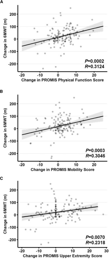 圖3：PROMIS評(píng)估結(jié)果的變化與6分鐘步行試驗(yàn)距離的變化相關(guān)