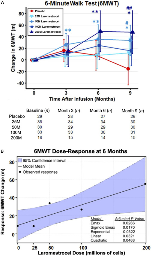 圖2：laromestrocel與安慰劑組相比，6分鐘步行試驗(yàn) (6MWT) 成績(jī)呈劑量依賴性增加