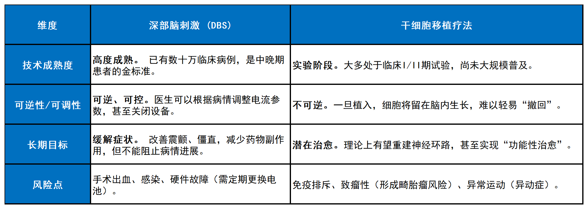 深部腦刺激 (DBS)與干細(xì)胞移植 (SCT)比較表