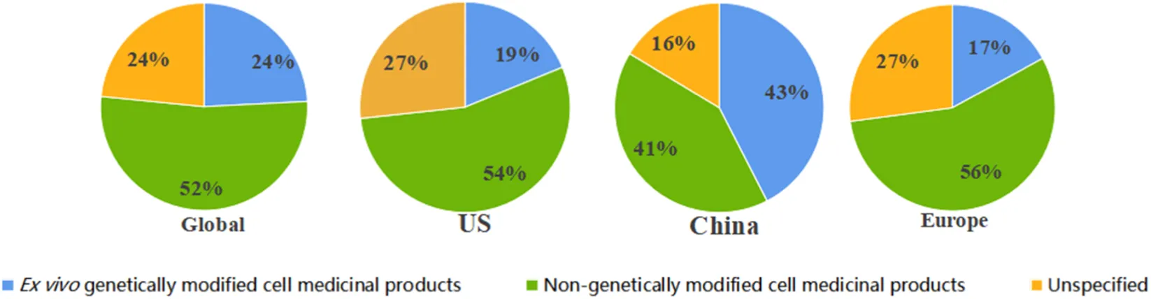 圖4：細胞治療試驗中基因修飾的全球和區(qū)域概況。這組由四個餅圖組成的圖表展示了1999年至2025年10月期間，不同地區(qū)使用基因修飾細胞產品的臨床試驗比例。每個餅圖代表一個不同的地理范圍：A，全球；B，美國；C，中國；D，歐盟。