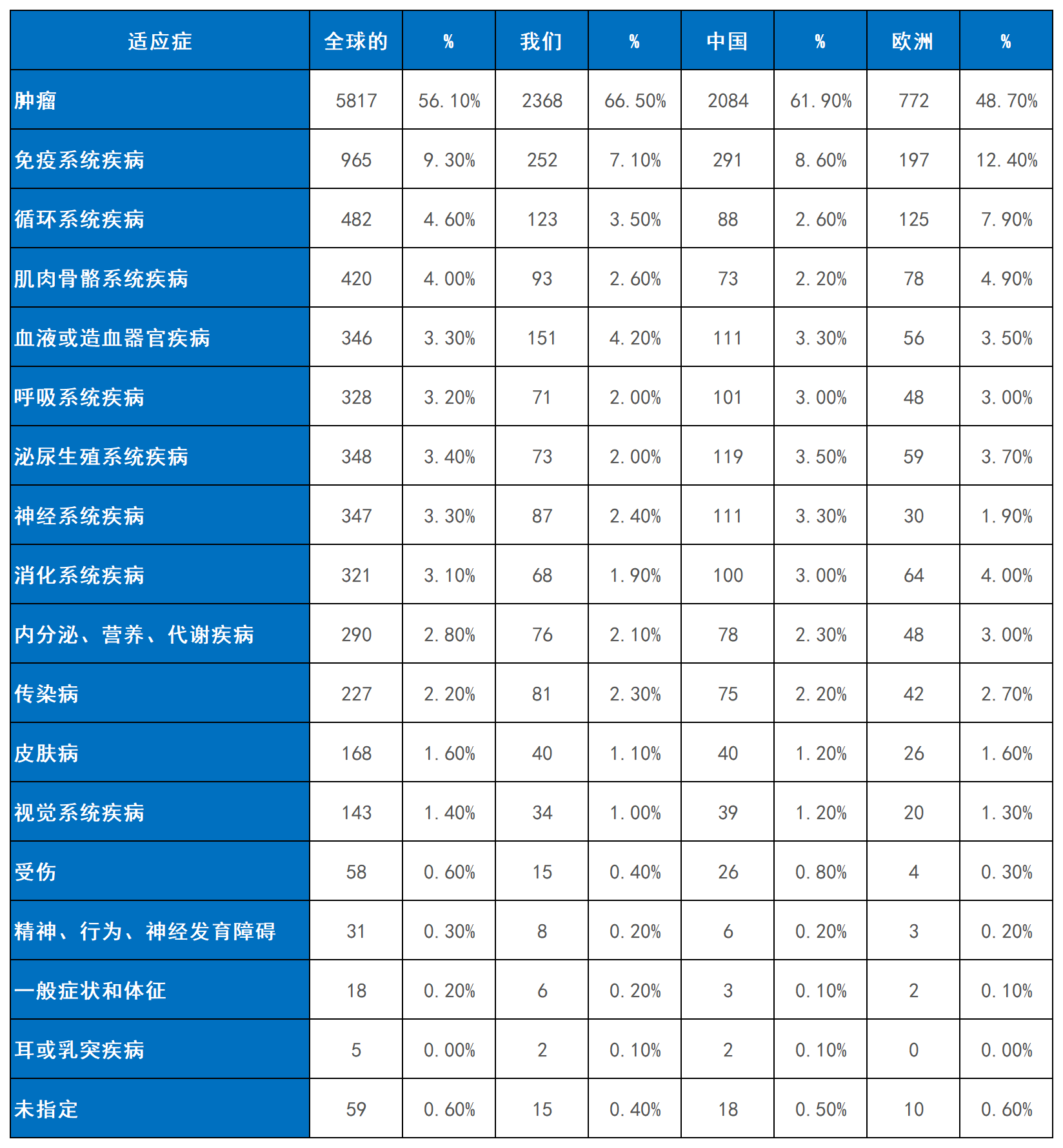 表2：細胞療法臨床試驗的適應癥。