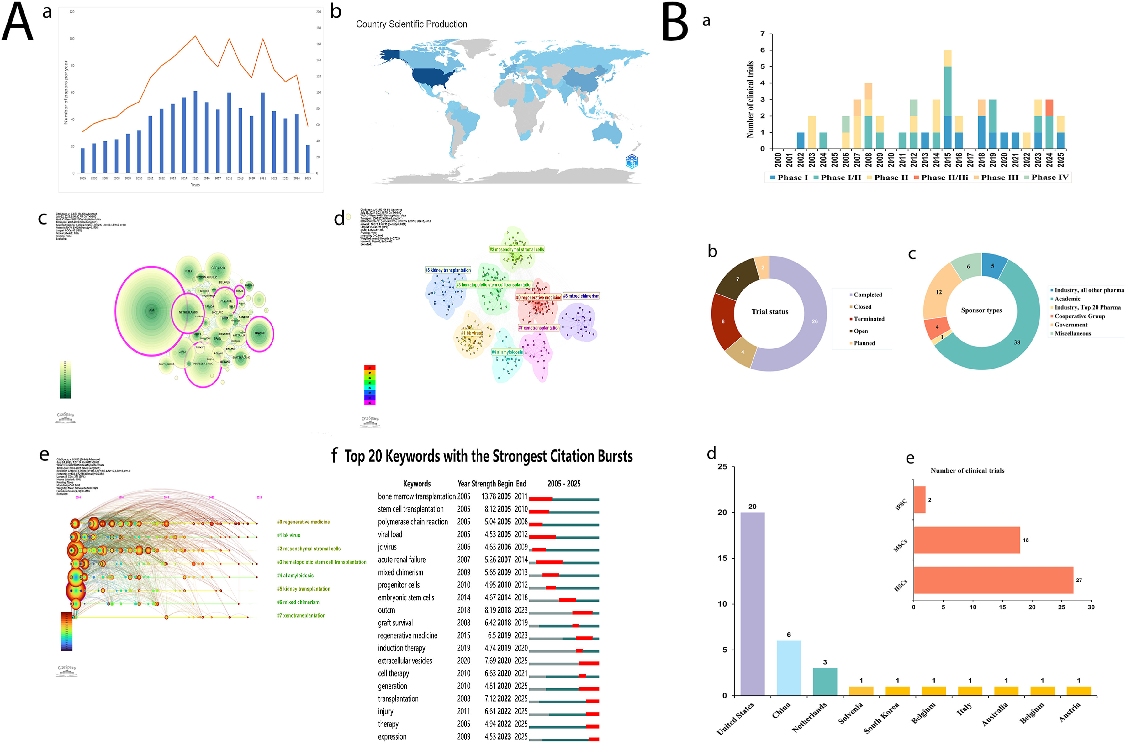圖1：(A)腎移植干細胞療法的文獻計量分析。